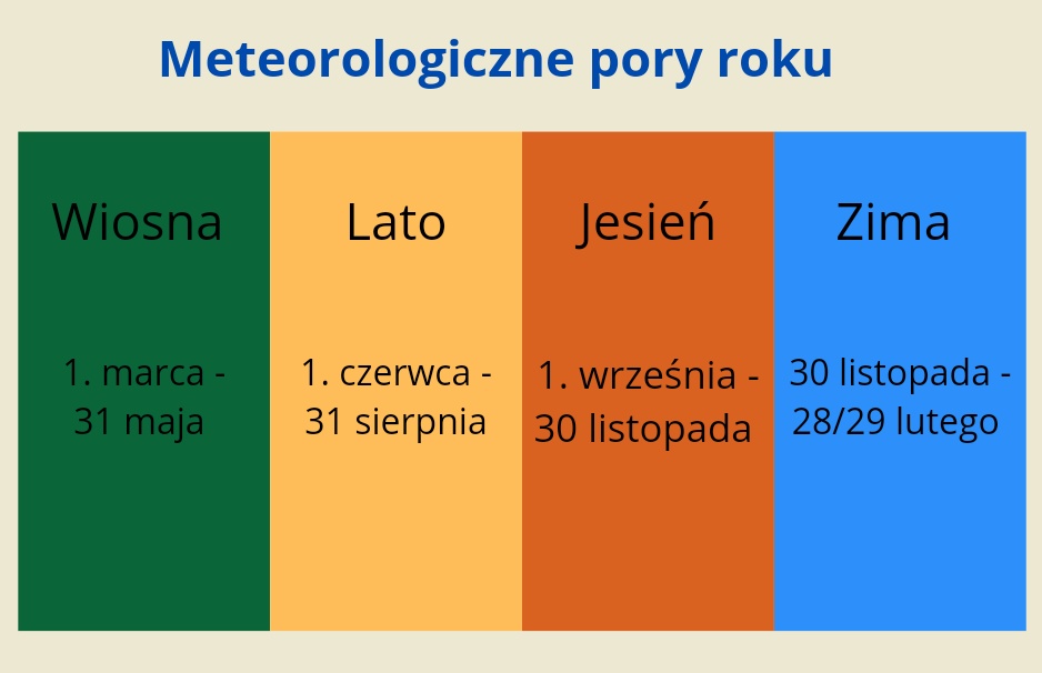 Meteorologiczne pory roku